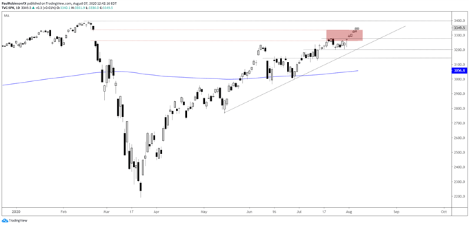 S&P 500 price chart
