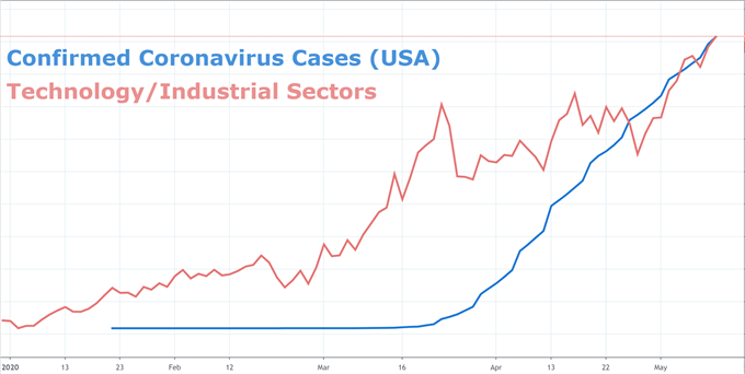 Nasdaq and Dow Jones price chart and coronavirus