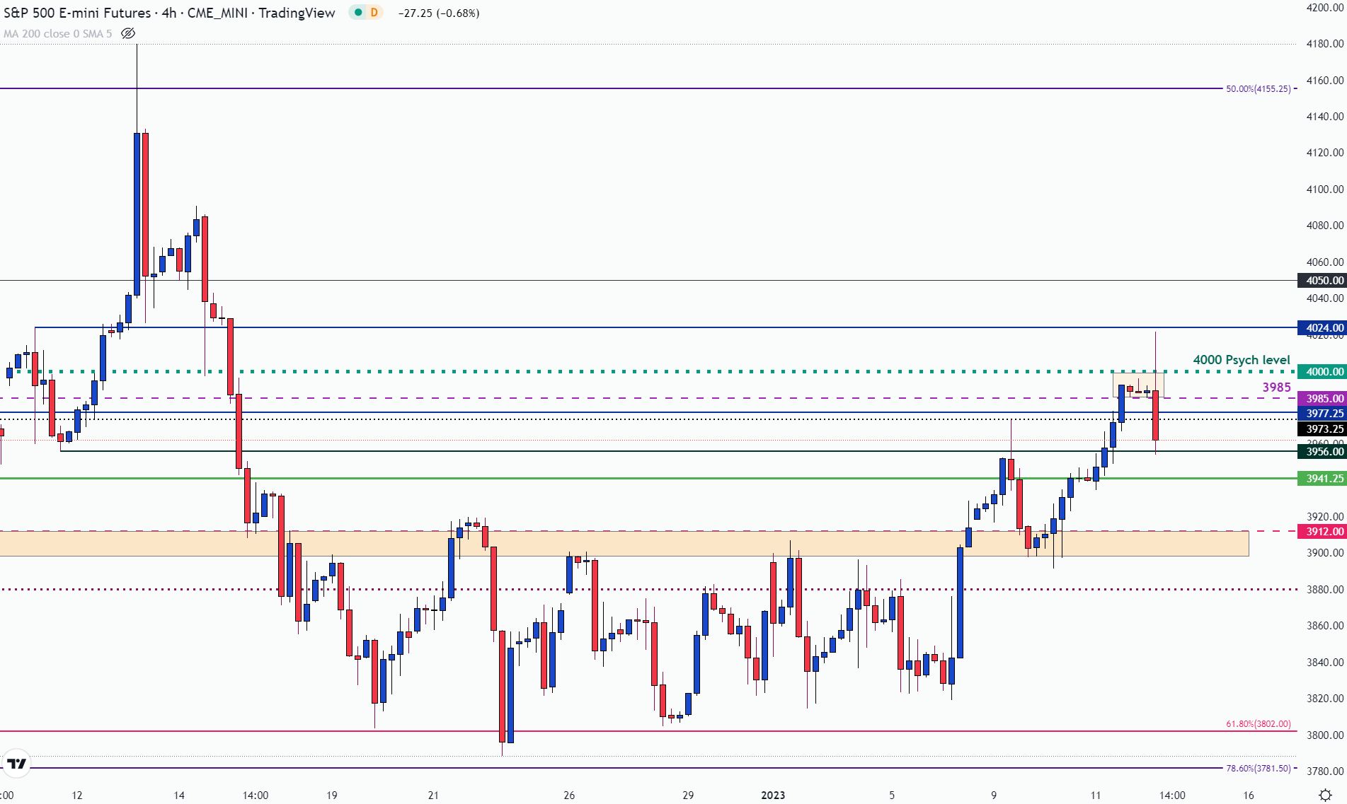 S&P 500 после ралли индекса потребительских цен приглушено техническим сопротивлением