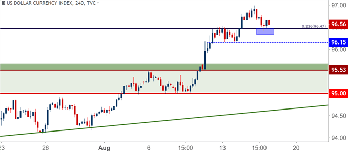 US Dollar Strength Pulls Back, EUR/USD Bounces From Yearly Lows