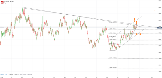 USDNOK Chartanalyse mit Fibonacci-Retracement