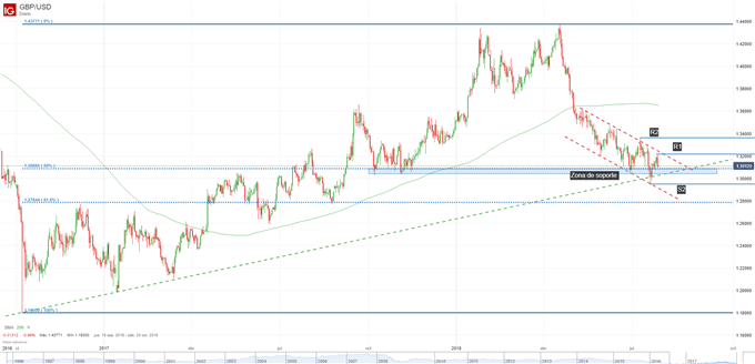 Gráfico técnico de la GBPUSD. Niveles de soporte y resistencia