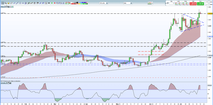 Gold Price Soars Through Resistance, Consolidation Needed Ahead of Next Push