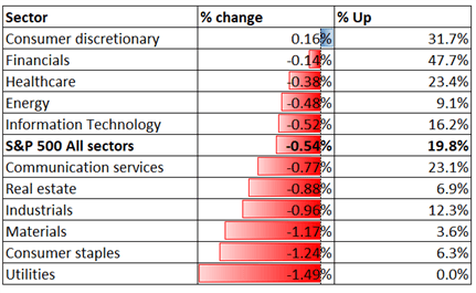 S&amp;P 500 May Lead Hang Seng and ASX 200 Lower as Fed Gives Hawkish Signal