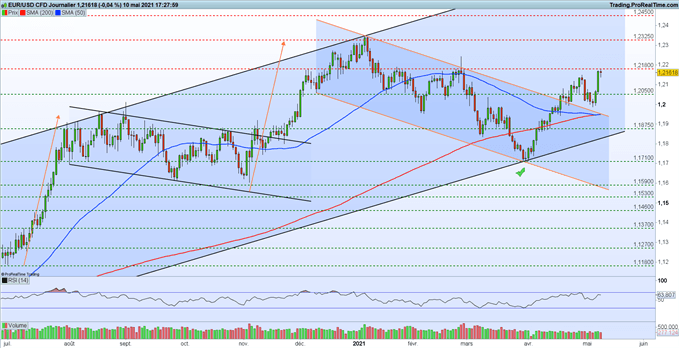 EUR/USD : l’euro accélère sa hausse en direction des 1,2180$