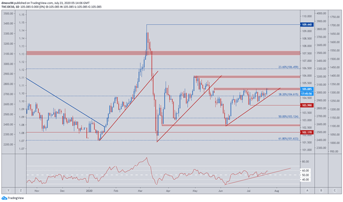 DAX 30 Stock Index Stalling at Yearly Open as German Bunds Test Key Resistance