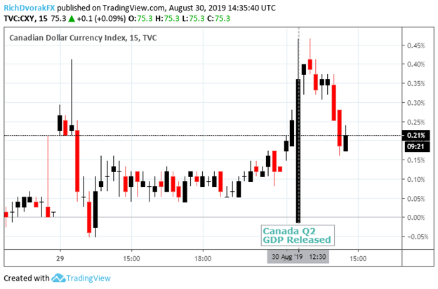 Canadian Dollar Forex Chart