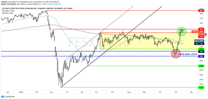 EuroStoxx 50 : l’Europe à un plus haut de 8 mois grâce au vaccin de Pfizer