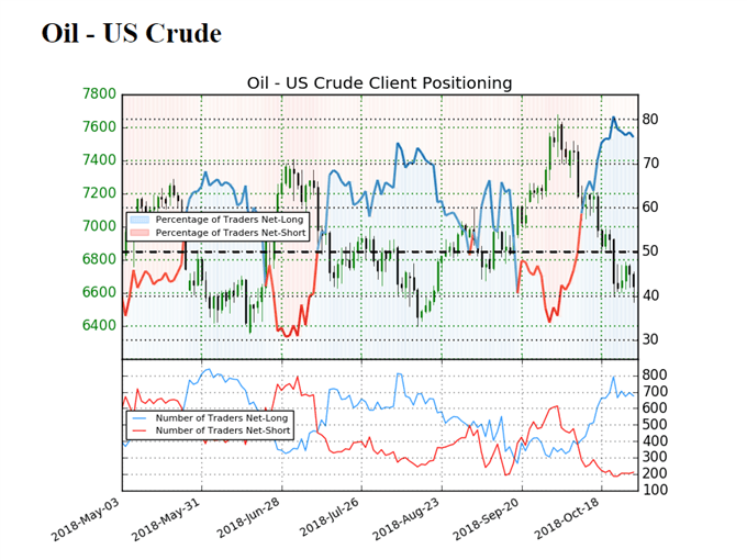 Image of IG client sentiment for crude oil