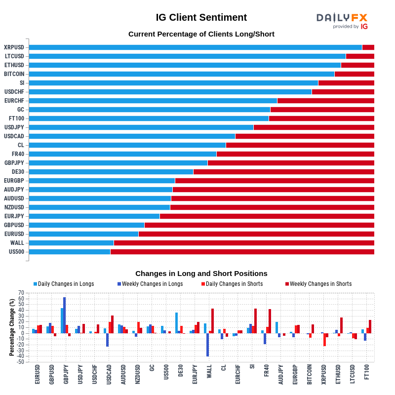 IG Client Sentiment Report 2020-08-10 12:00