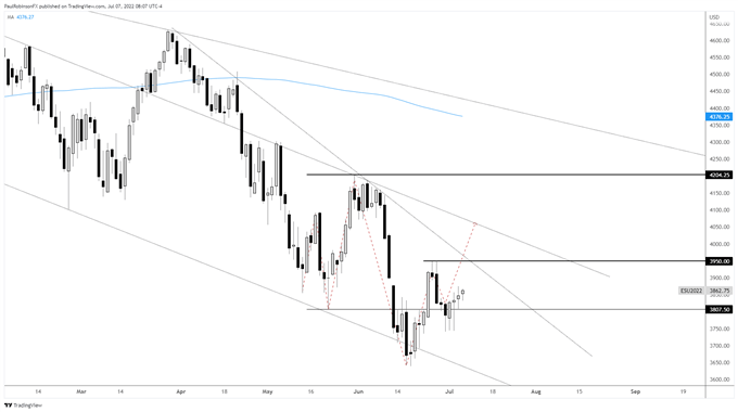 ES daily chart