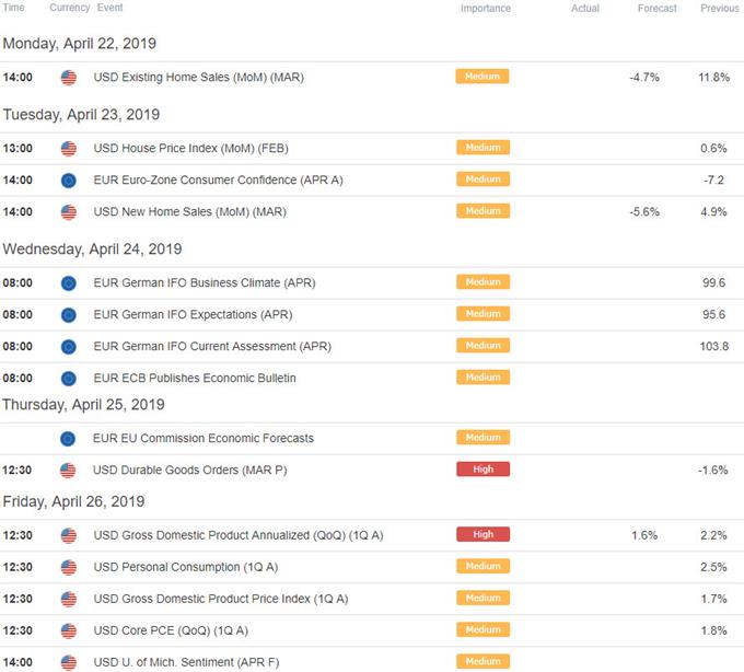 EUR/USD Economic Calendar- Euro / US Data Releases