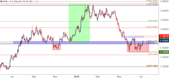 eurusd eur/usd daily price chart