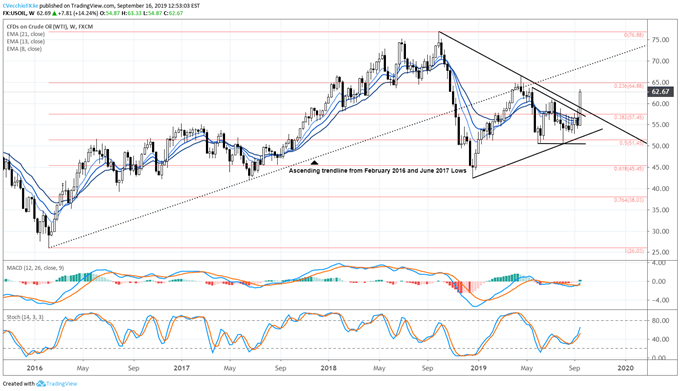 oil price, oil technical analysis, oil chart, oil price forecast, oil price chart, crude oil, crude oil price