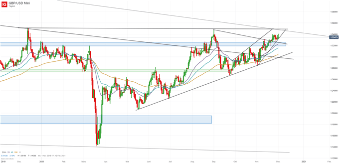 GBPUSD Analyse