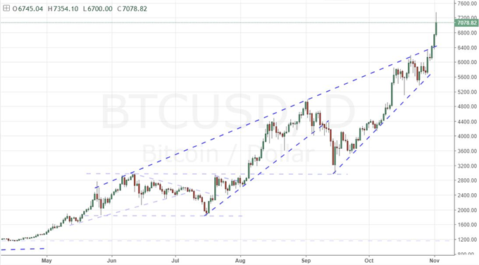 Bitcoin Soars as Traders Bask in Legitimacy