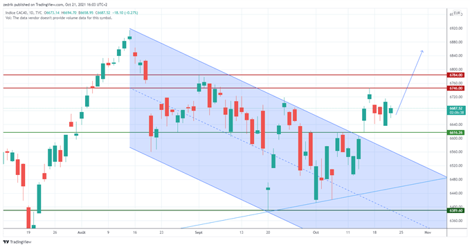 CAC40 : L’indice pourrait reprendre sa marche an avant