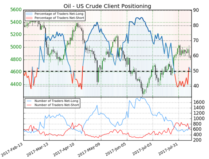 Crude Oil Fails To Hold Above $50 Despite Fundamental Support