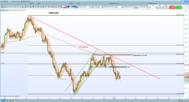 USD/CAD: BOC-Leitzinsentscheidung könnte den Abwärtsdruck erhöhen