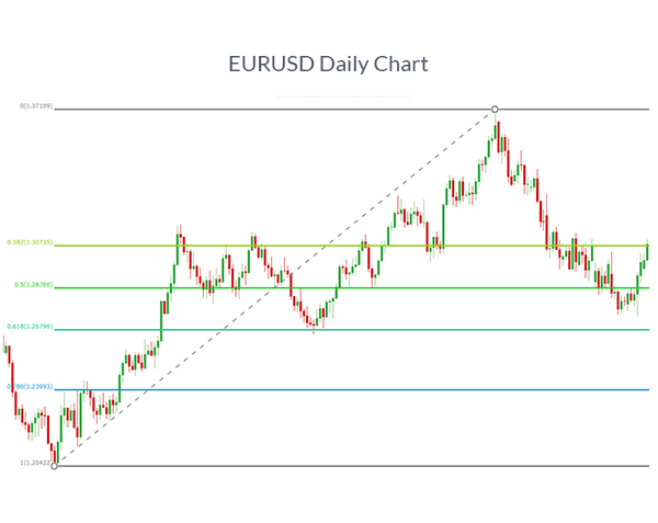 Can You Use Fibonacci As A Leading Indicator - 