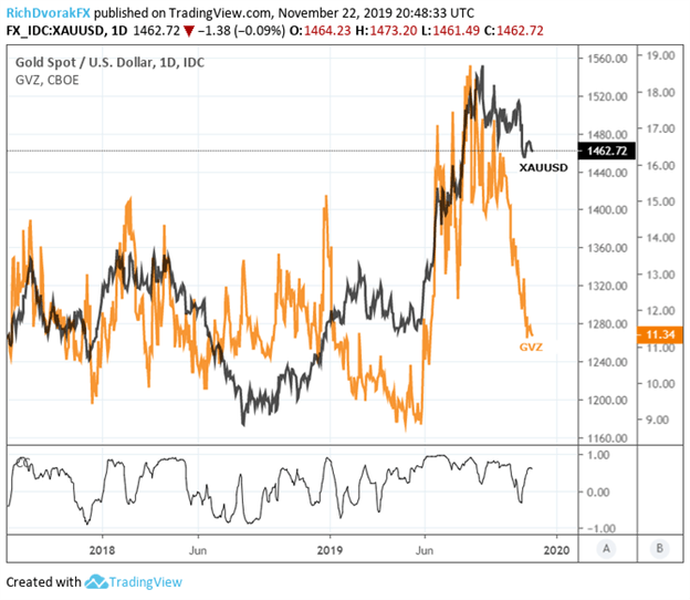 Chart of Gold Price Volatility and XAUUSD Technical Analysis