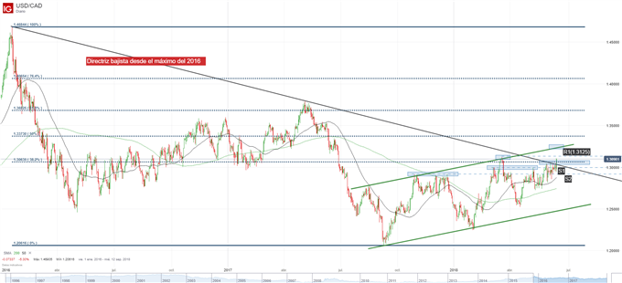 Gráfico técnico del USDCAD