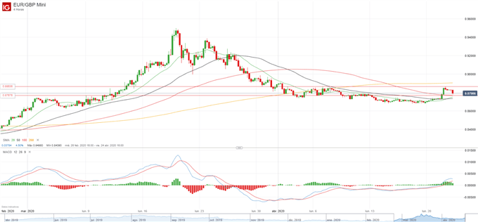 Idea de trading del día: EUR/GBP y XAU/USD