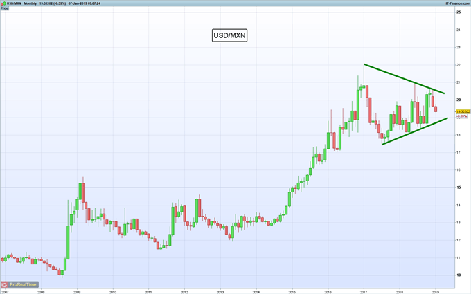 Gráfico mensual USD/MXN - 07/01/2019