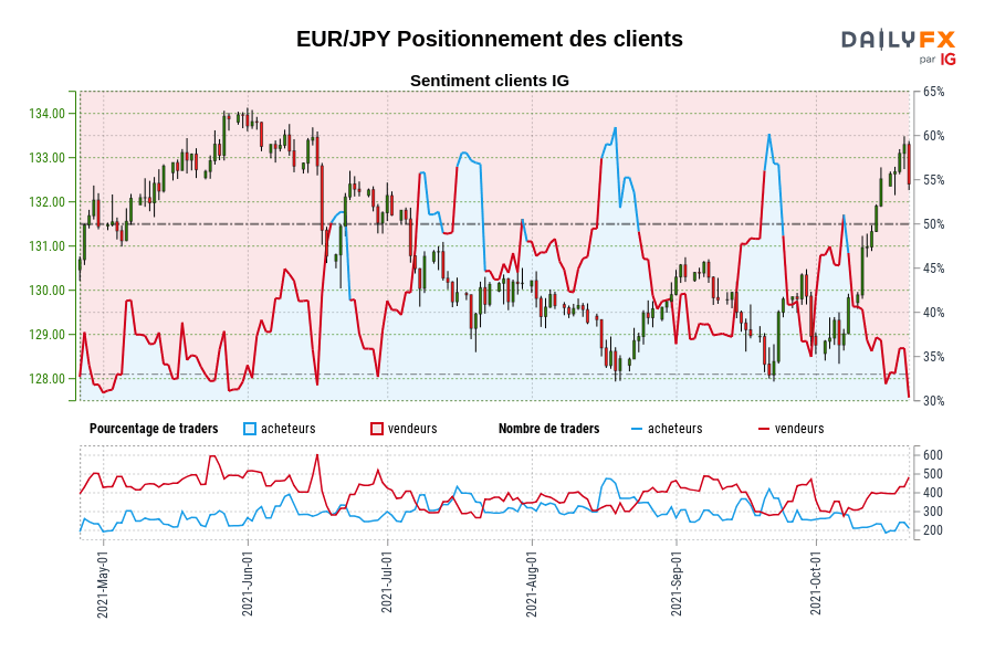 EUR/JPY Positionnement des clients