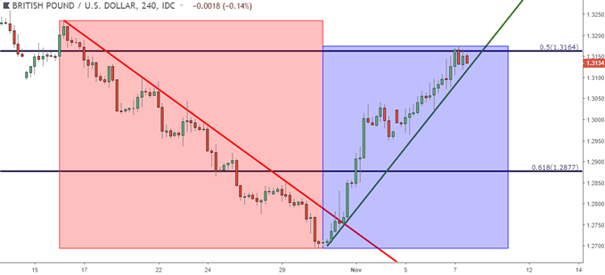 GBP/USD – Vier-Stunden-Kurschart
