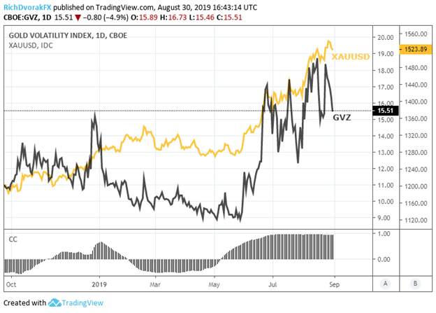 Gold Price Chart GVZ Gold Volatility Index Technical Analysis