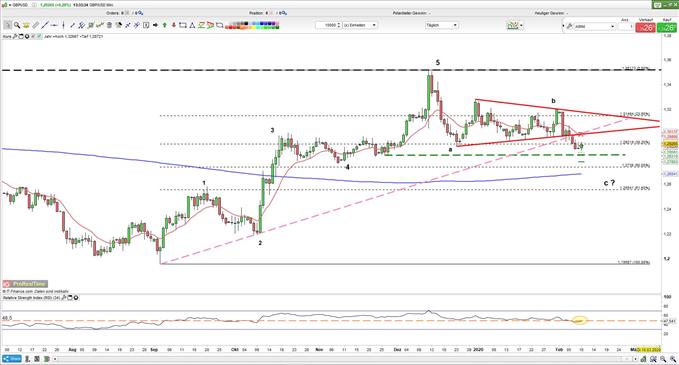 Korrekturwelle C begonnen in GBPUSD