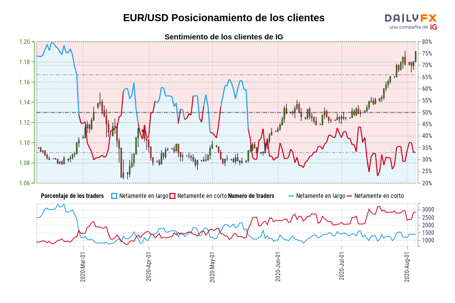EUR/USD Posicionamiento de los clientes