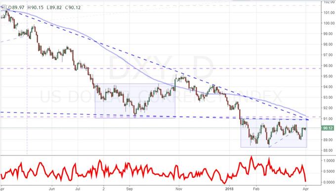 Daily DXY Dollar Index and 3-Day Average True Range (ATR) Chart