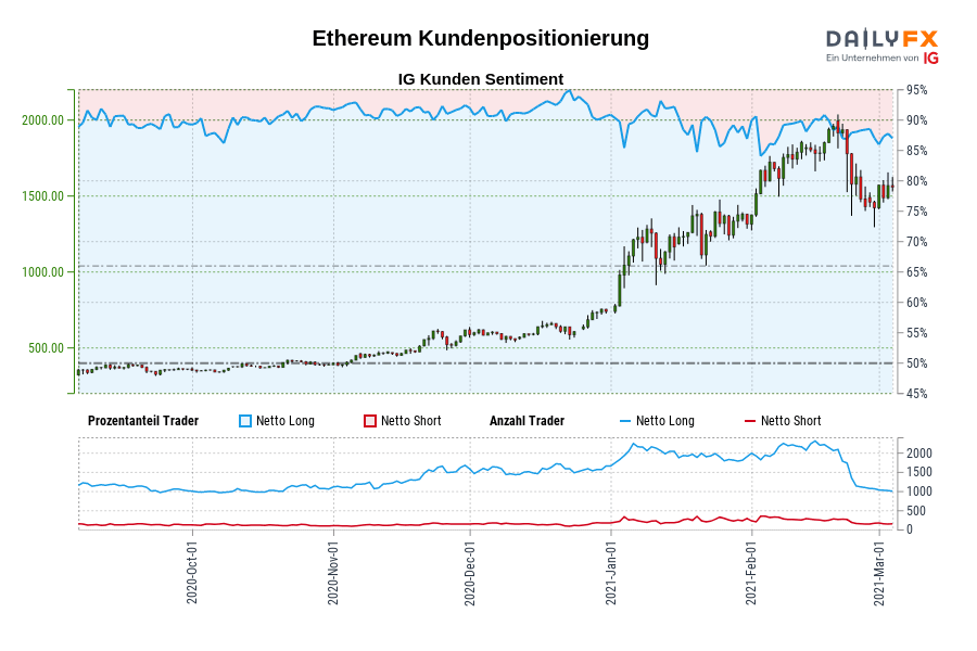 Ethereum Kundenpositionierung