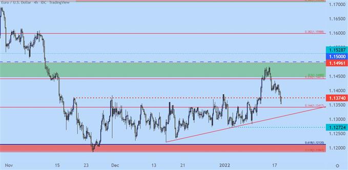 EURUSD price chart