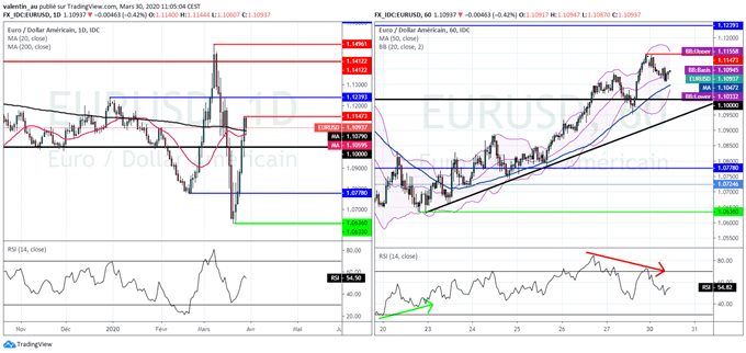 EUR/USD : Le rebond de l’euro proche de la fin
