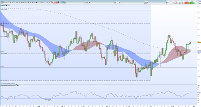 Gráfico diario GBP/USD - 25/02/2019