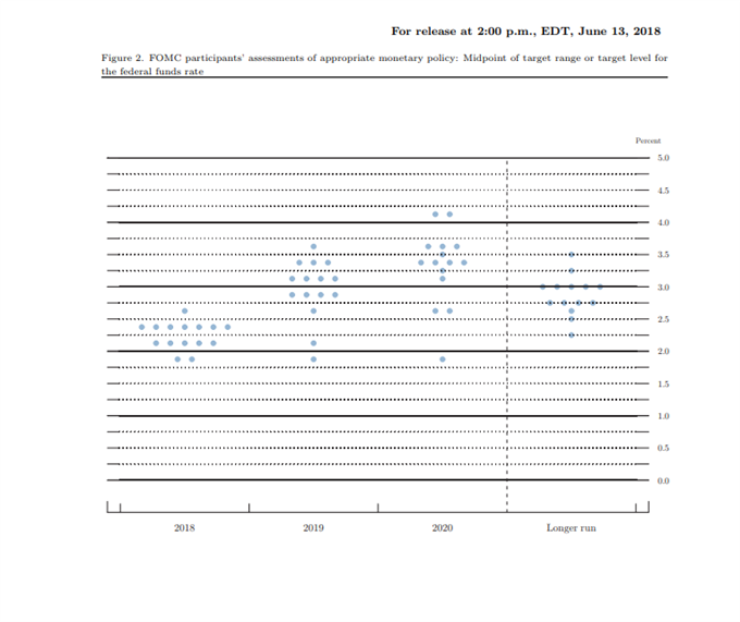 FED dot plot 2Q18