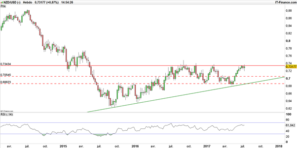 AUD/USD – NZD/USD : configurations techniques (fortement) baissières