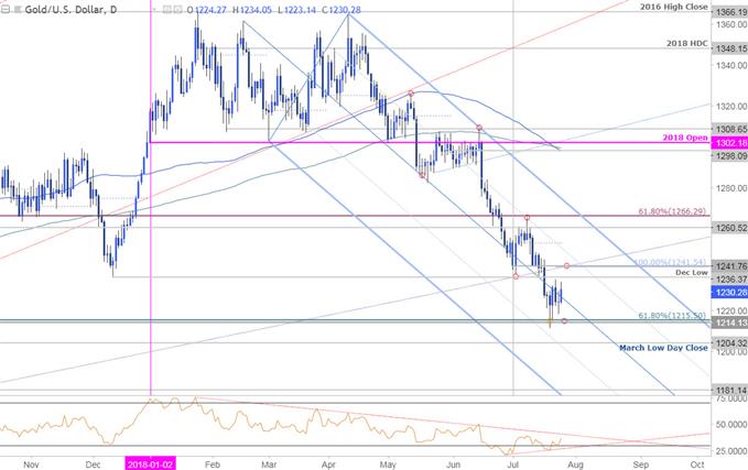 Gold Daily Price Chart