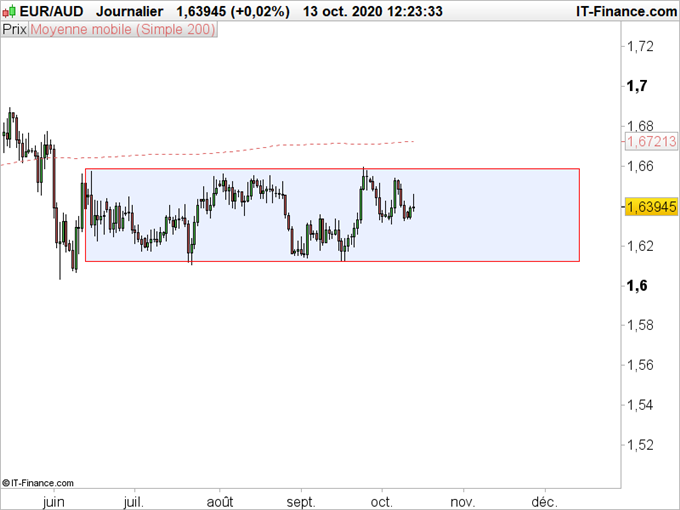 AUD/USD, EUR/AUD, AUD/JPY : Le dollar australien consolide contre les devises majeures