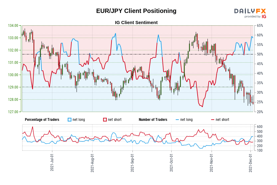 EUR/JPY Client Positioning