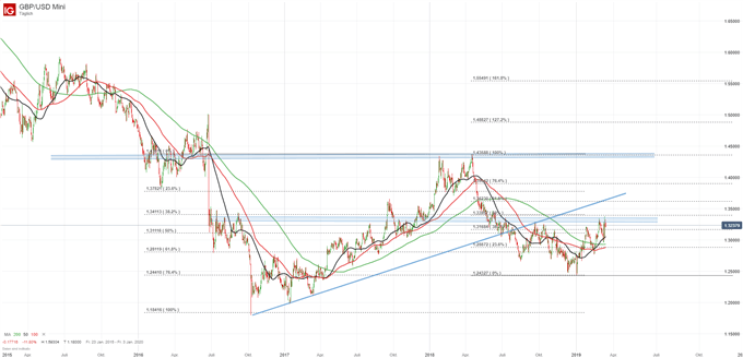 GBP/USD Chartanalyse auf Tagesbasis