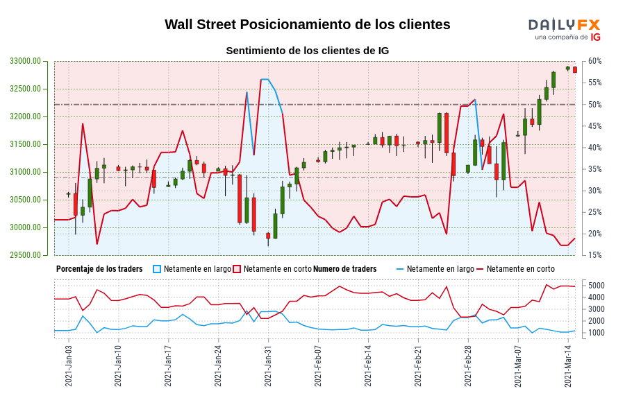 Wall Street Posicionamiento de los clientes
