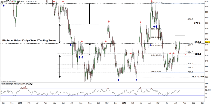 Platinum price daily chart 16-07-19 Zoomed Out