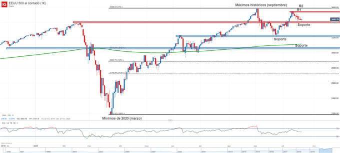 Gráfico técnico del S&P 500
