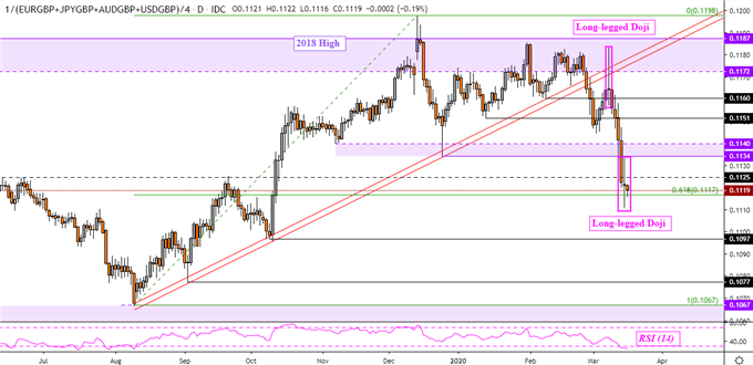 Majors-Based British Pound Index Daily Chart