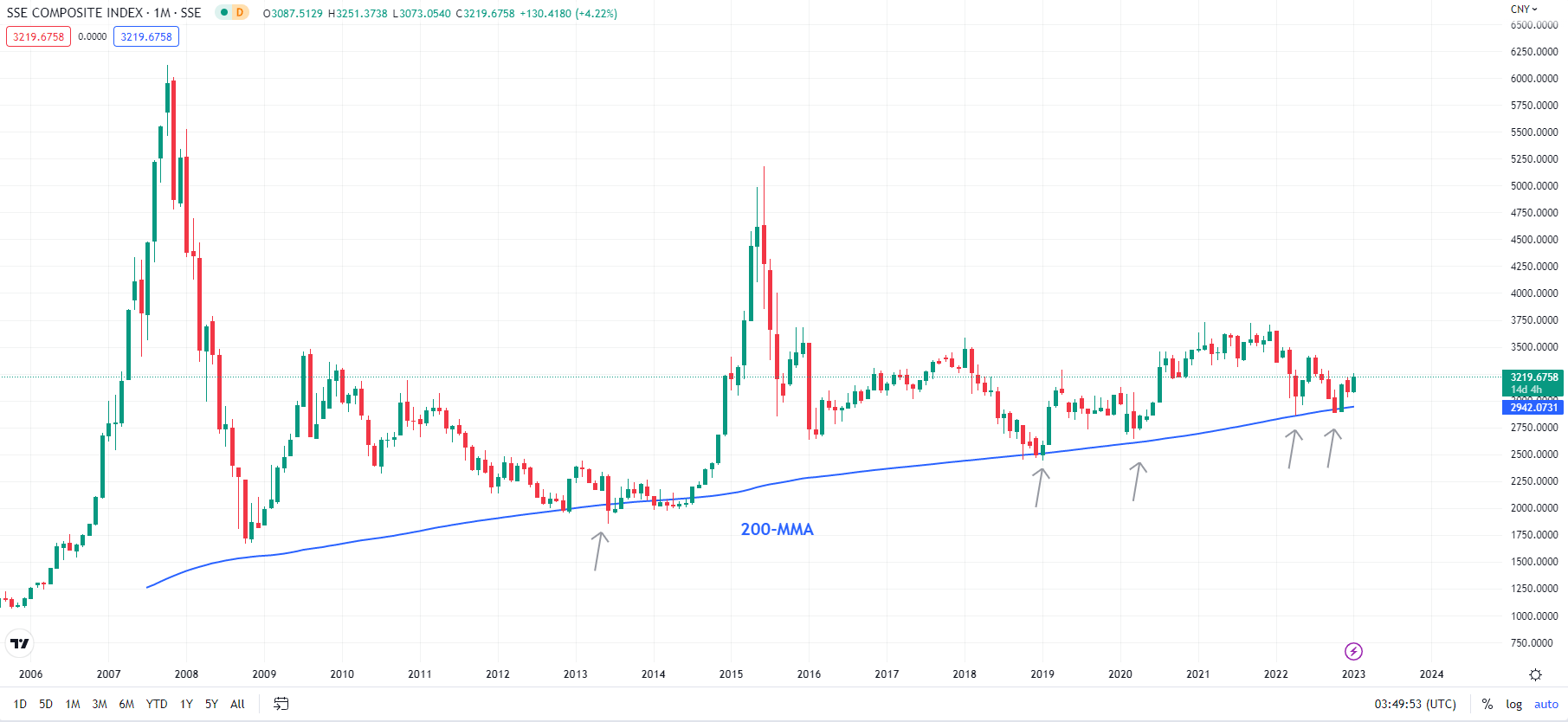 Shanghai se deals composite index