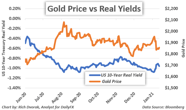 Gold Price Chart 10-Year US Treasury Real Yield Overlaid